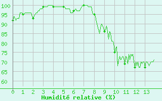 Courbe de l'humidit relative pour Jamricourt (60)