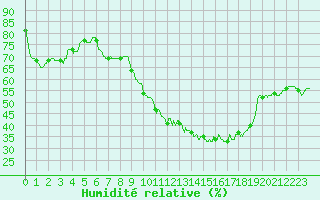 Courbe de l'humidit relative pour Nmes - Courbessac (30)