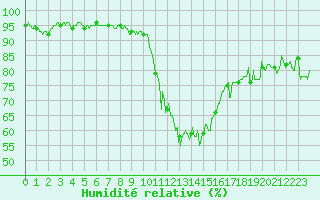 Courbe de l'humidit relative pour Bourg-Saint-Maurice (73)
