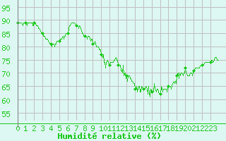 Courbe de l'humidit relative pour Angoulme - Brie Champniers (16)