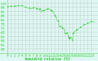 Courbe de l'humidit relative pour Montpellier (34)