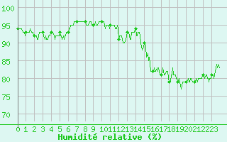 Courbe de l'humidit relative pour Le Bourget (93)