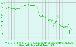 Courbe de l'humidit relative pour Dunkerque (59)