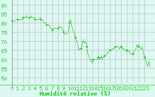 Courbe de l'humidit relative pour Limoges (87)