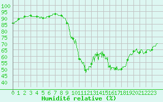 Courbe de l'humidit relative pour Niort (79)