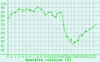 Courbe de l'humidit relative pour Laval (53)