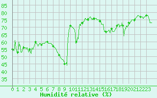 Courbe de l'humidit relative pour Nice (06)