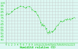 Courbe de l'humidit relative pour Nancy - Ochey (54)