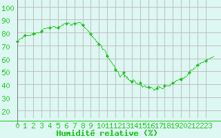 Courbe de l'humidit relative pour Alenon (61)