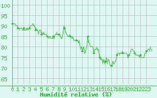 Courbe de l'humidit relative pour Dinard (35)