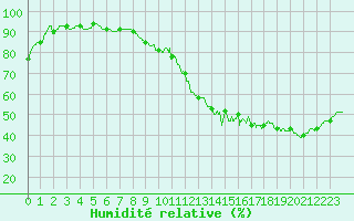 Courbe de l'humidit relative pour Trappes (78)