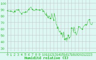Courbe de l'humidit relative pour Quimper (29)