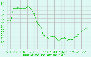 Courbe de l'humidit relative pour Ste (34)