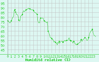 Courbe de l'humidit relative pour Bziers Cap d'Agde (34)