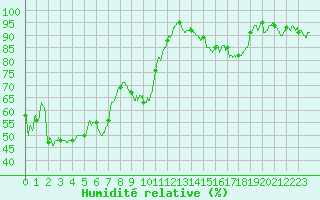 Courbe de l'humidit relative pour Alistro (2B)