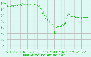 Courbe de l'humidit relative pour Gourdon (46)
