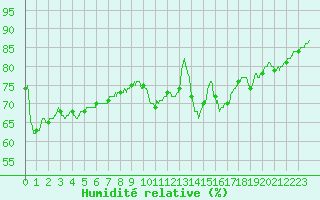 Courbe de l'humidit relative pour Charleville-Mzires (08)