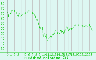 Courbe de l'humidit relative pour Pietralba (2B)