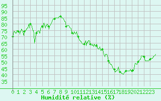 Courbe de l'humidit relative pour Saint-Quentin (02)