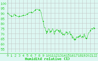 Courbe de l'humidit relative pour Pointe de Socoa (64)