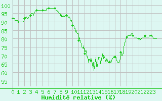 Courbe de l'humidit relative pour Deauville (14)