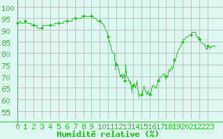 Courbe de l'humidit relative pour Poitiers (86)