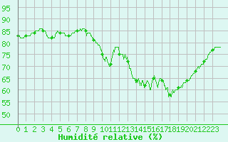 Courbe de l'humidit relative pour Laval (53)