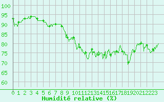 Courbe de l'humidit relative pour Rennes (35)