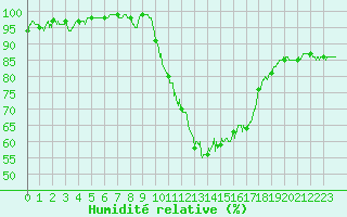 Courbe de l'humidit relative pour Albi (81)