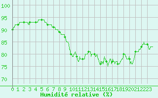 Courbe de l'humidit relative pour Ste (34)