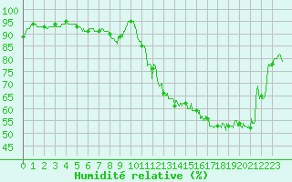 Courbe de l'humidit relative pour La Rochelle - Aerodrome (17)