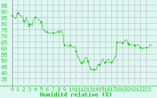 Courbe de l'humidit relative pour Ste (34)