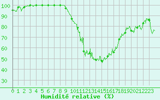 Courbe de l'humidit relative pour Albert-Bray (80)