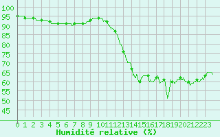 Courbe de l'humidit relative pour Nmes - Courbessac (30)