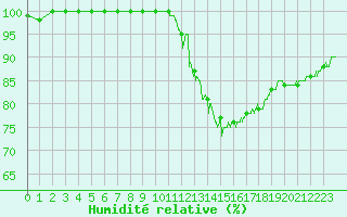 Courbe de l'humidit relative pour Poitiers (86)
