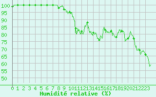 Courbe de l'humidit relative pour Vernines (63)