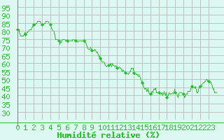 Courbe de l'humidit relative pour La Rochelle - Aerodrome (17)