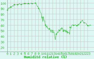 Courbe de l'humidit relative pour Bustince (64)