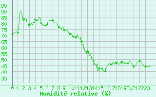 Courbe de l'humidit relative pour Langres (52) 