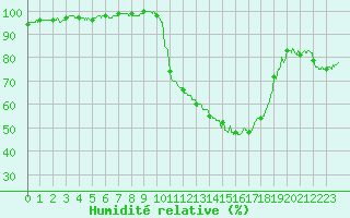 Courbe de l'humidit relative pour Auch (32)