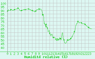 Courbe de l'humidit relative pour Pointe de Socoa (64)