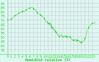 Courbe de l'humidit relative pour Lyon - Saint-Exupry (69)