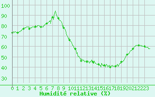 Courbe de l'humidit relative pour Toussus-le-Noble (78)