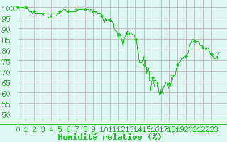 Courbe de l'humidit relative pour Chteau-Chinon (58)