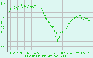 Courbe de l'humidit relative pour Blois (41)