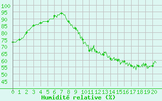 Courbe de l'humidit relative pour Toulouse-Blagnac (31)