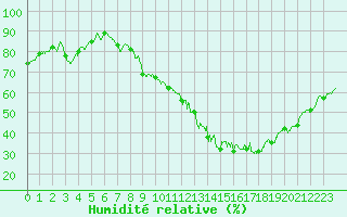 Courbe de l'humidit relative pour Metz (57)