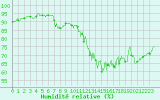 Courbe de l'humidit relative pour Reims-Prunay (51)