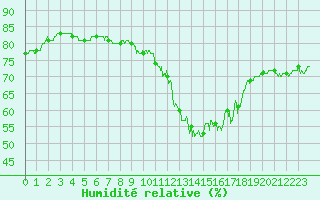 Courbe de l'humidit relative pour Vannes-Sn (56)