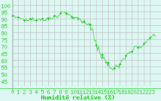 Courbe de l'humidit relative pour Le Bourget (93)